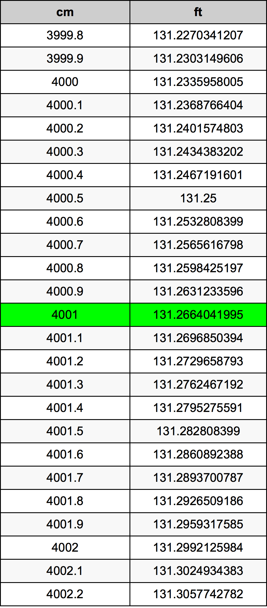 4001 Sentimeter konversi tabel