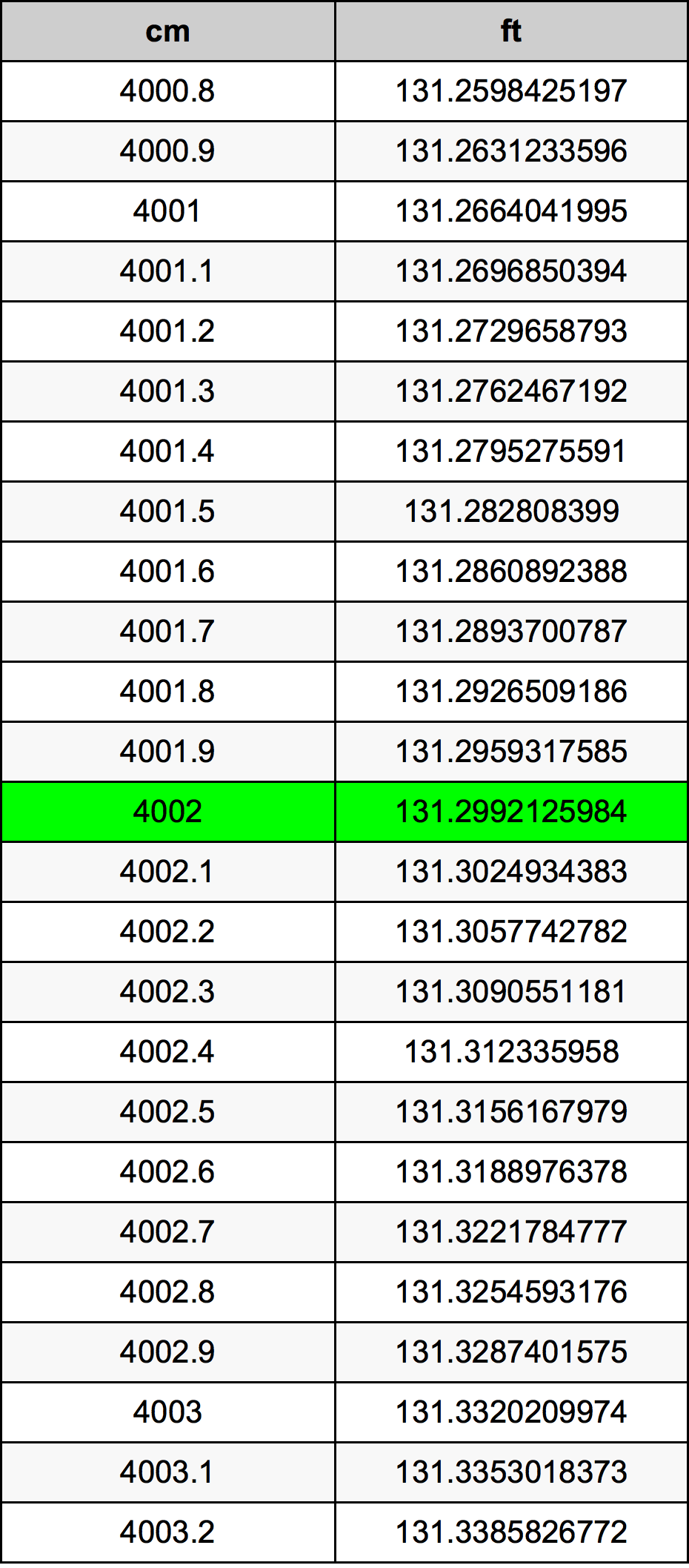 4002 Centímetro tabela de conversão