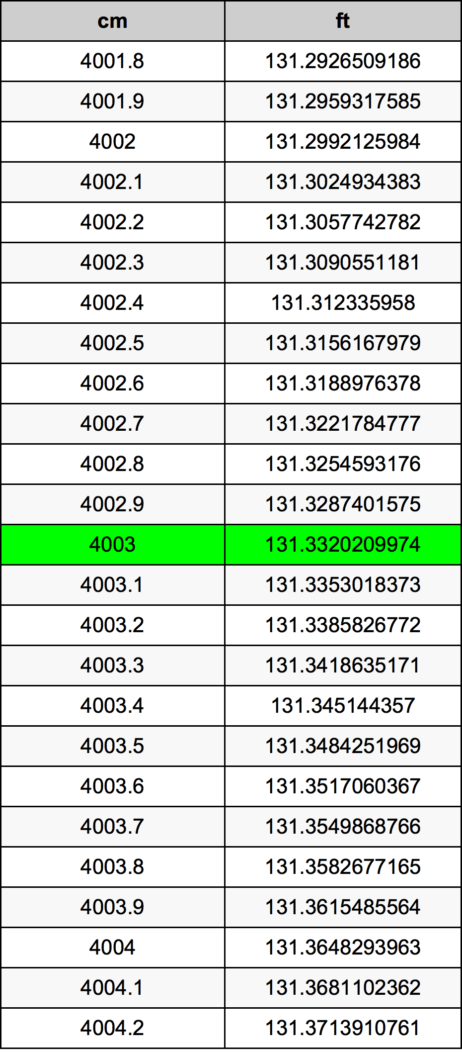 4003 ċentimetru konverżjoni tabella