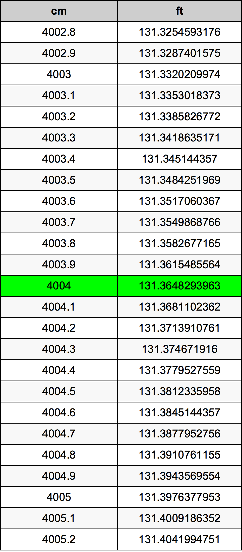 4004 ċentimetru konverżjoni tabella