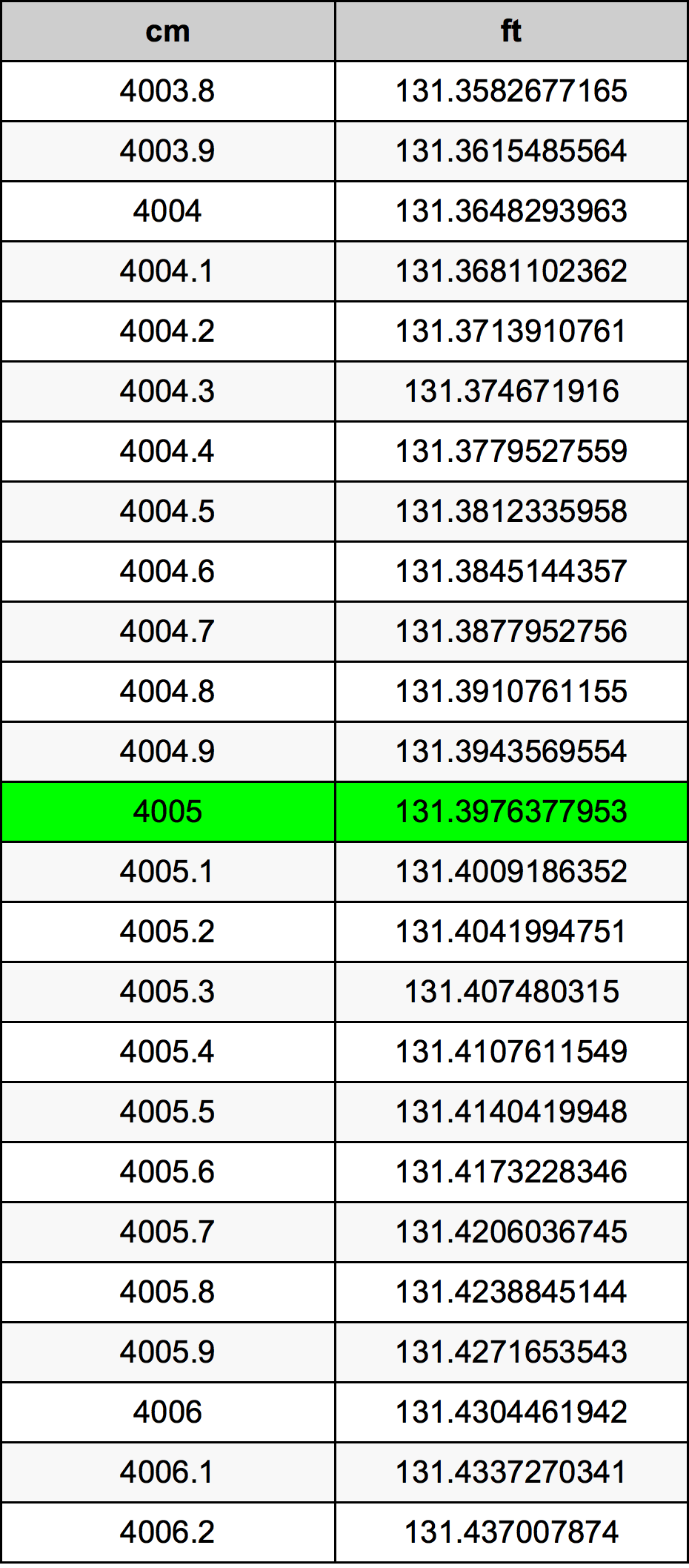 4005 ċentimetru konverżjoni tabella