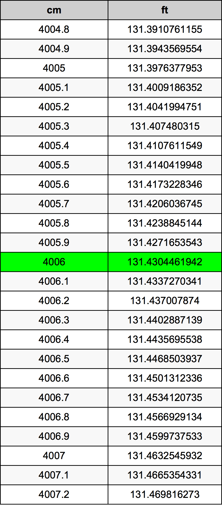 4006 Centímetro tabela de conversão