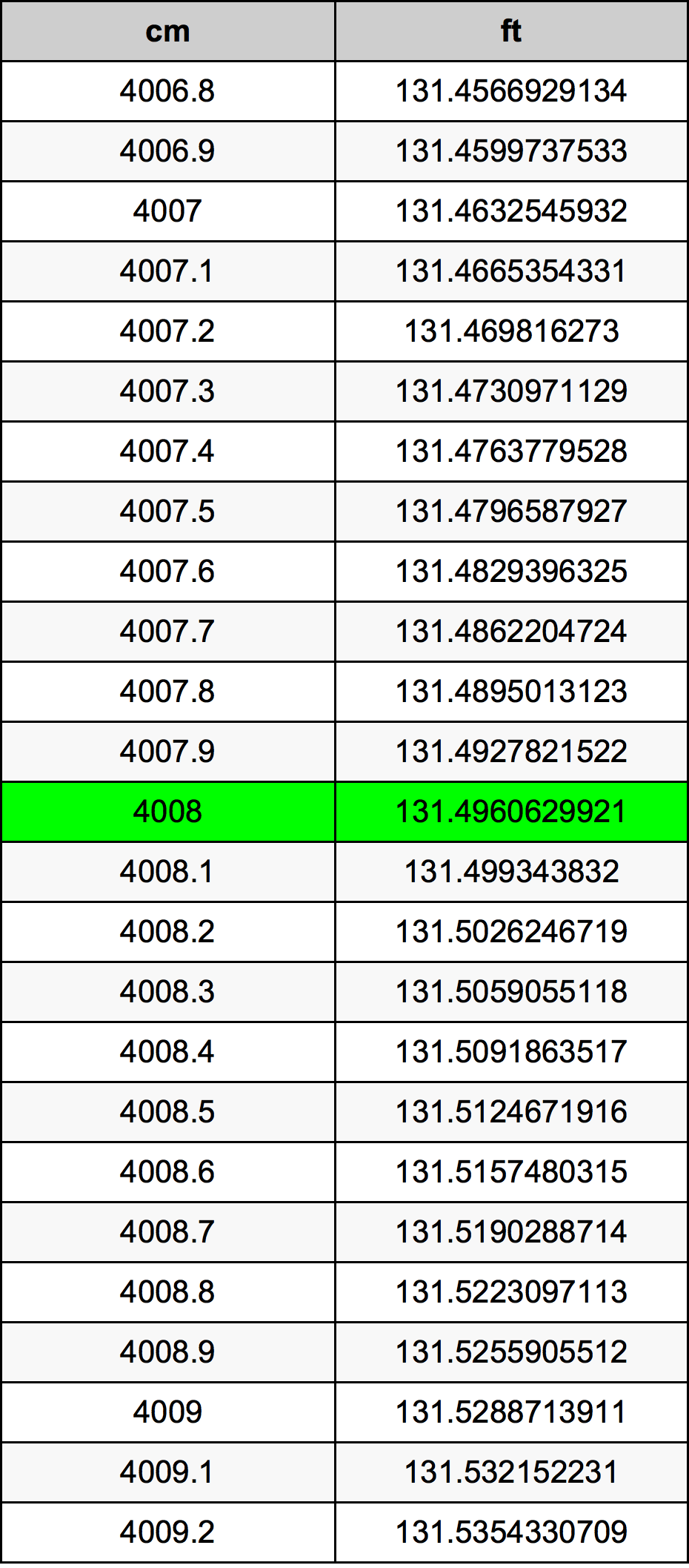 4008 Centímetro tabela de conversão