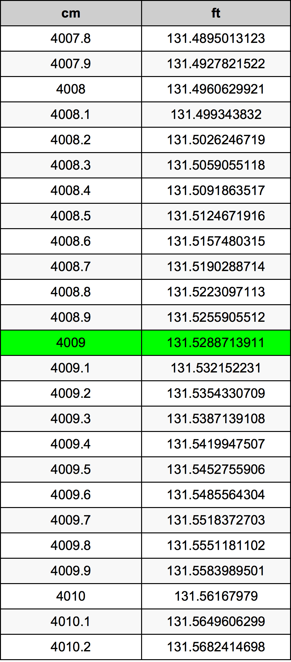 4009 Centimetru tabelul de conversie