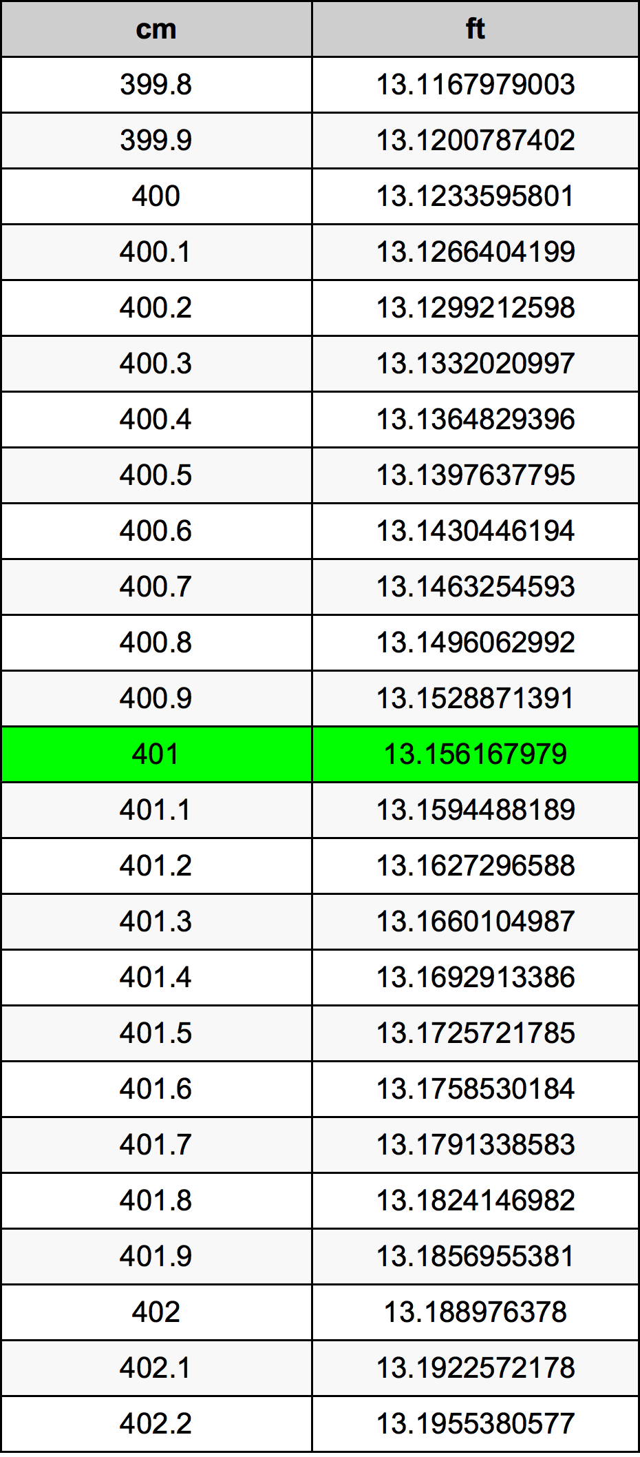 401 Centimetru tabelul de conversie