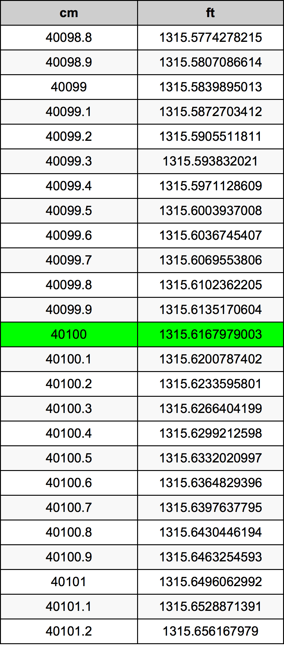 40100 Centiméter átszámítási táblázat