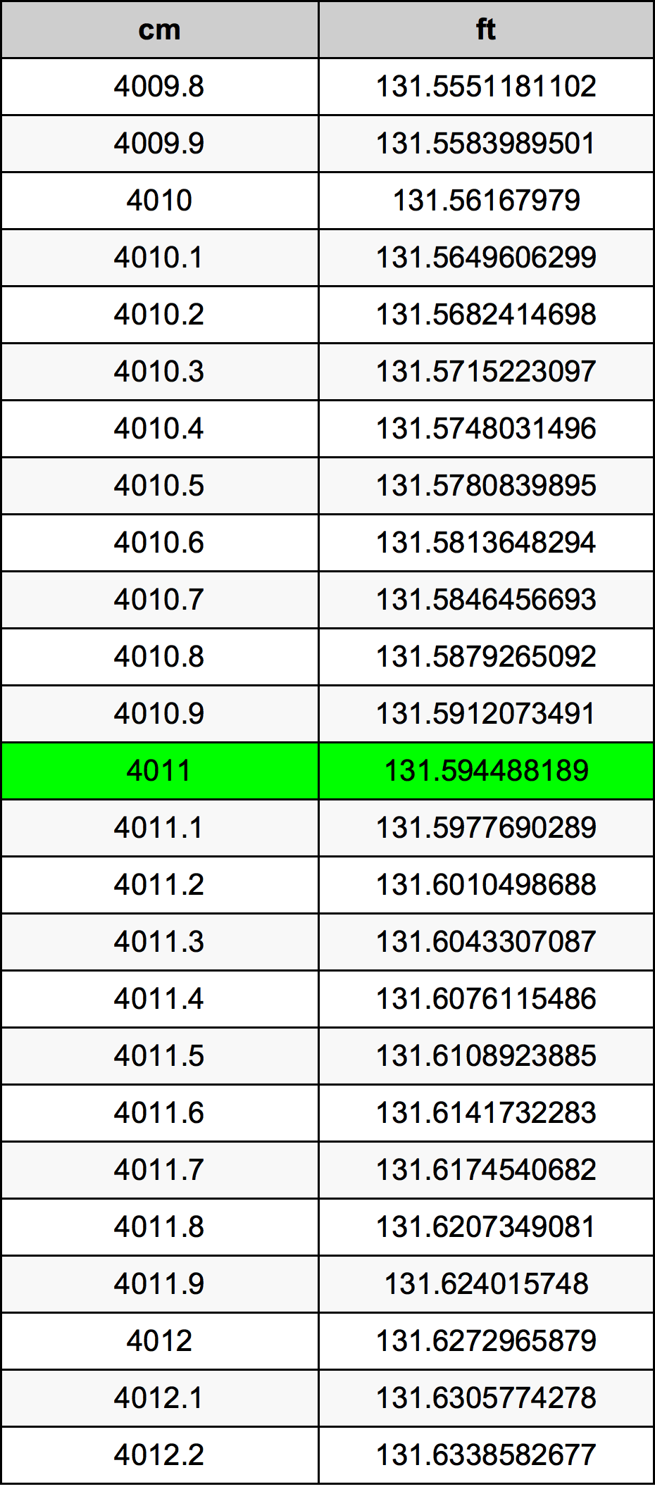 4011 सेंटीमीटर रूपांतरण सारणी