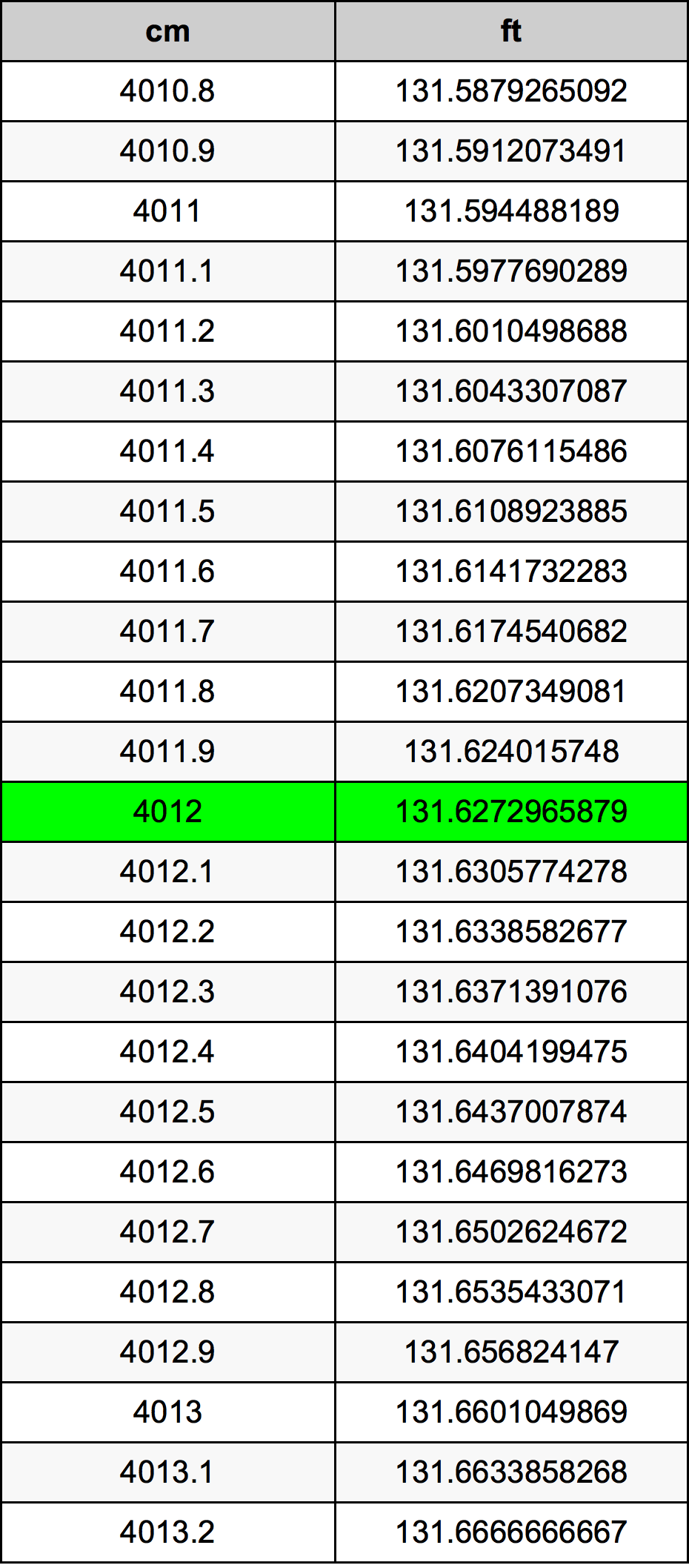 4012 Centimetru tabelul de conversie