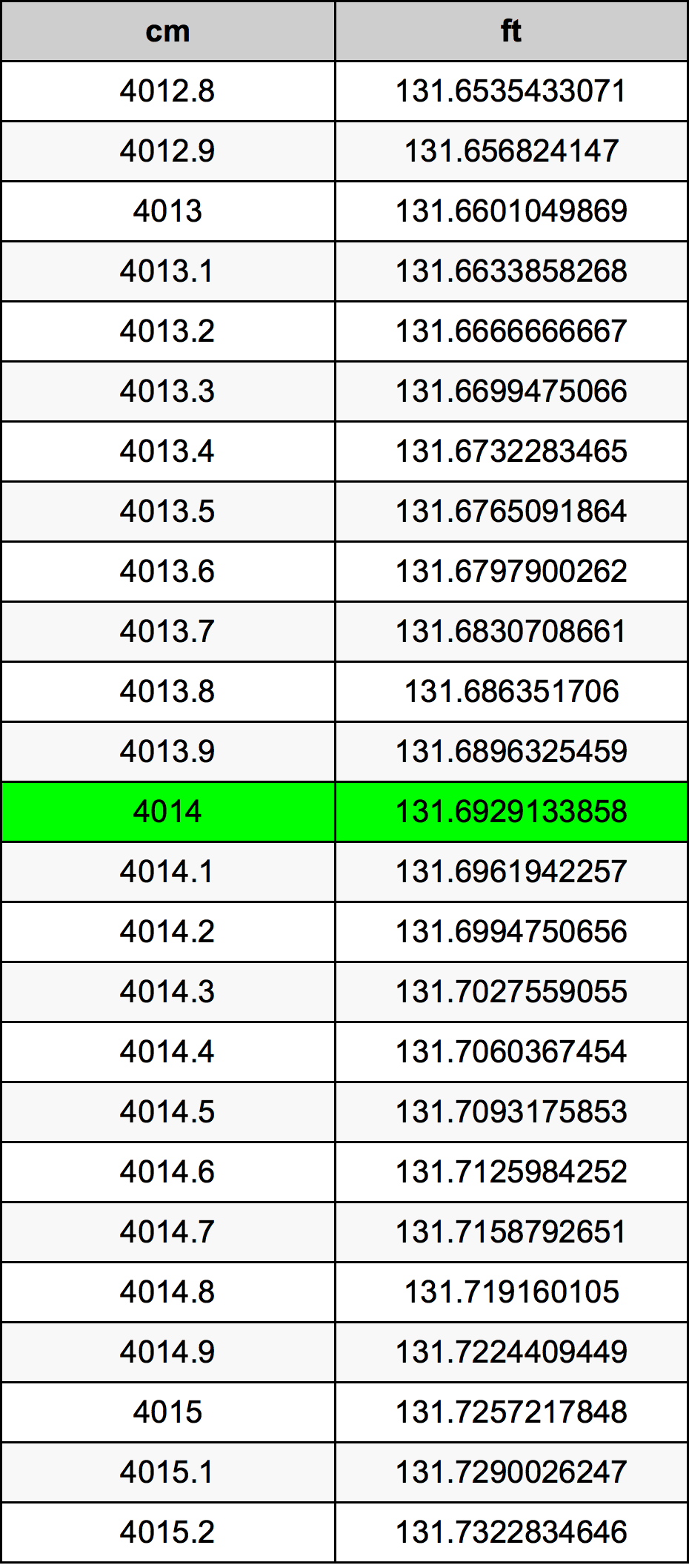 4014 Centimetro tabella di conversione