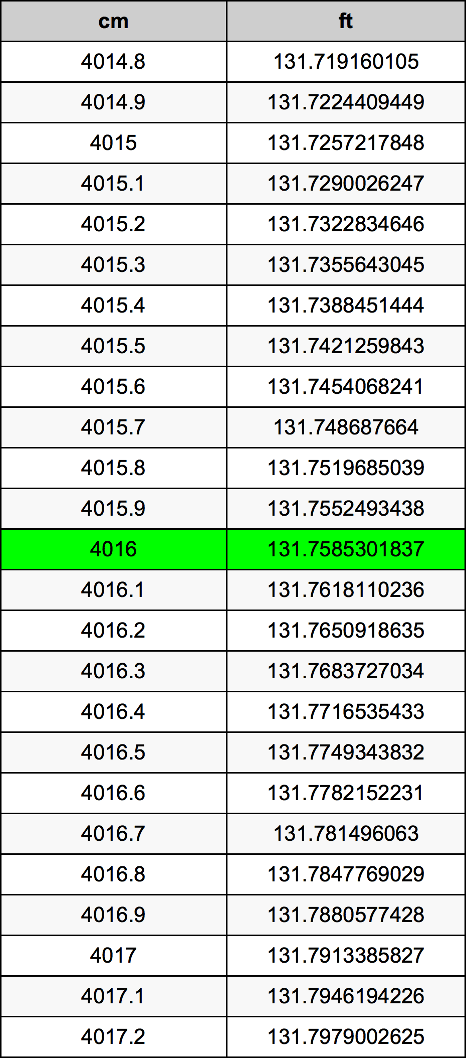 4016 Centimetro tabella di conversione
