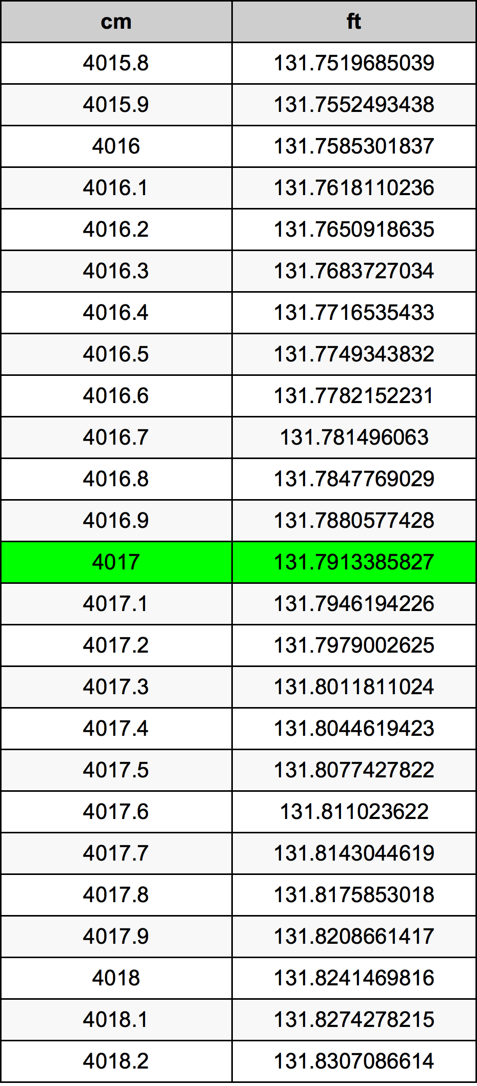 4017 ċentimetru konverżjoni tabella
