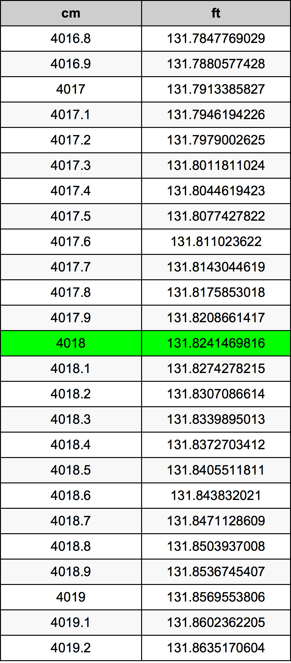4018 ċentimetru konverżjoni tabella