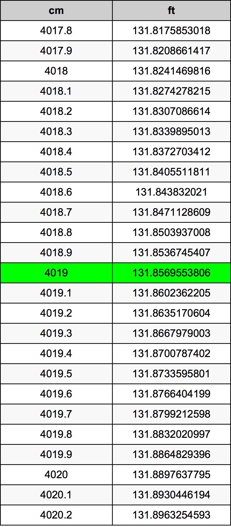 4019 Centimetru tabelul de conversie