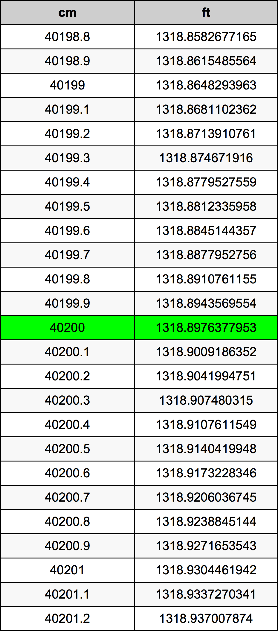 40200 ċentimetru konverżjoni tabella