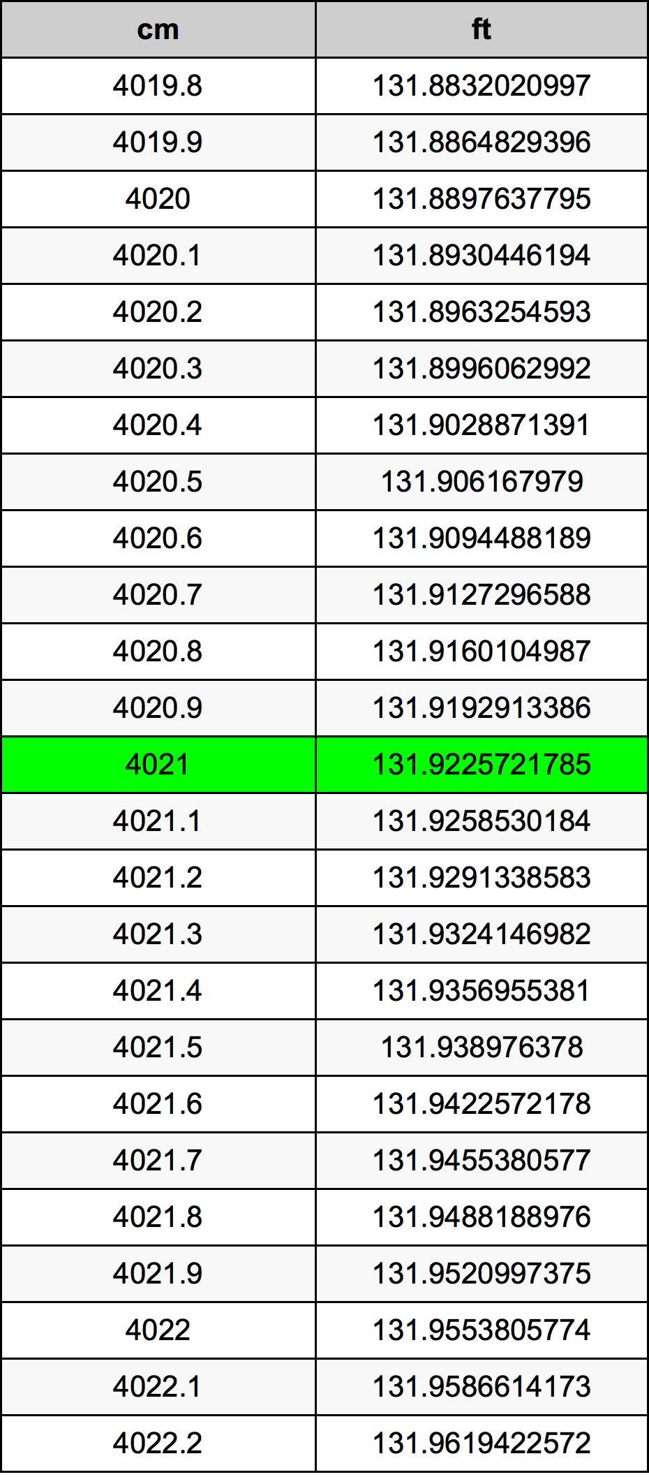 4021 Centiméter átszámítási táblázat