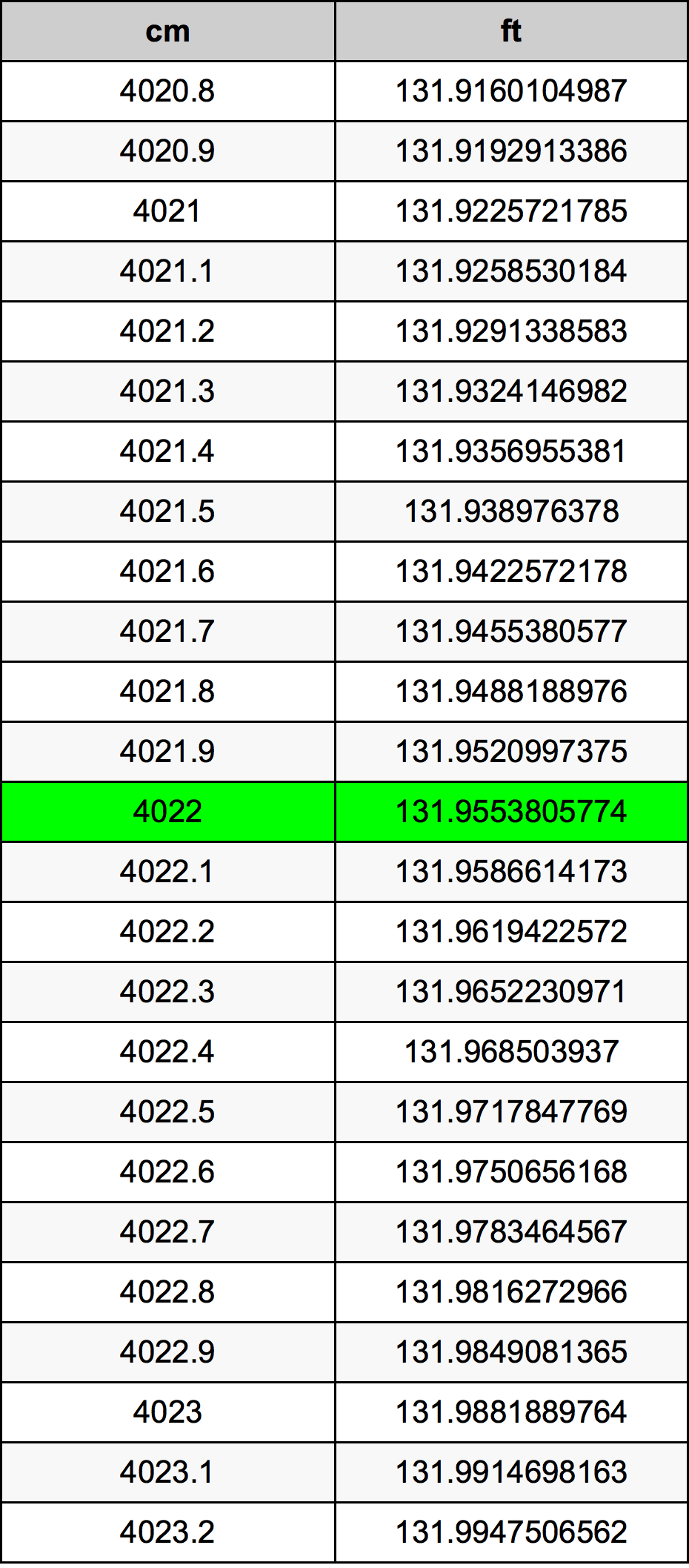 4022 Centimetro tabella di conversione
