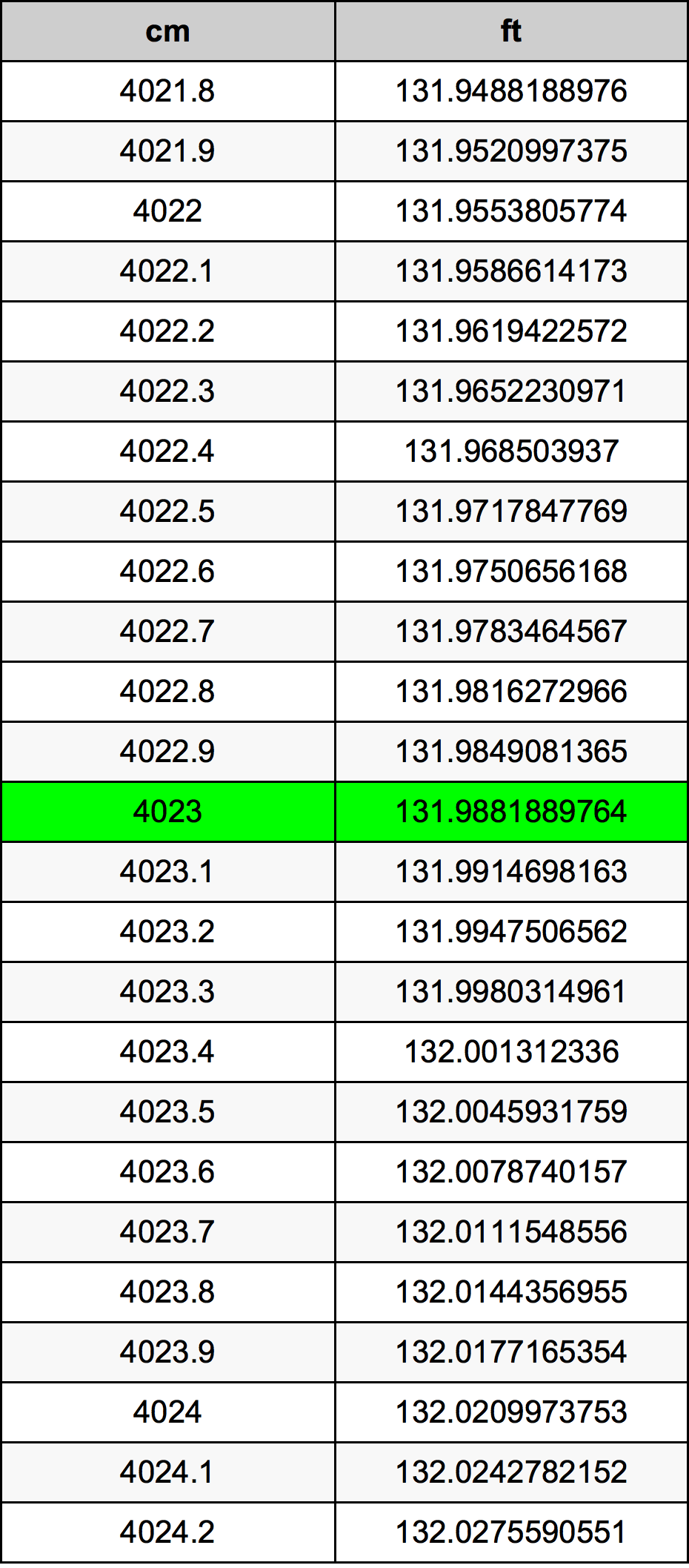 4023 Centimetru tabelul de conversie