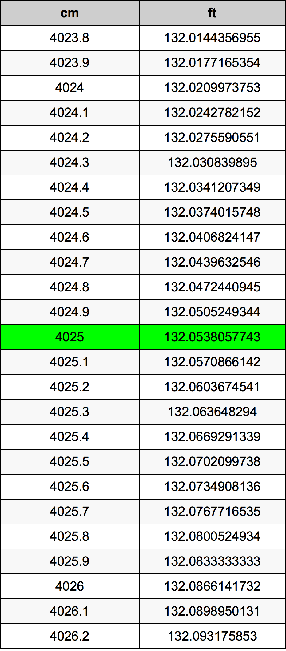 4025 Centímetro tabela de conversão