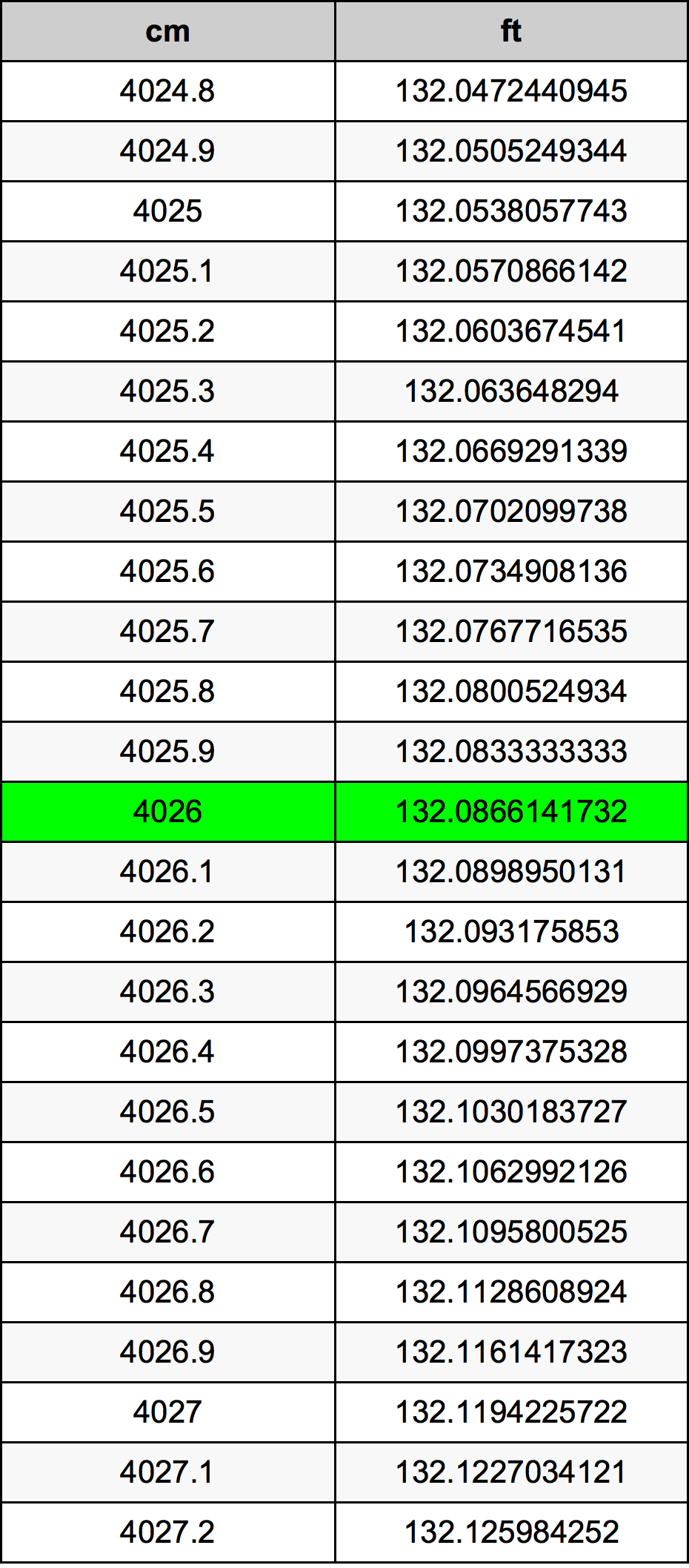 4026 Centímetro tabela de conversão