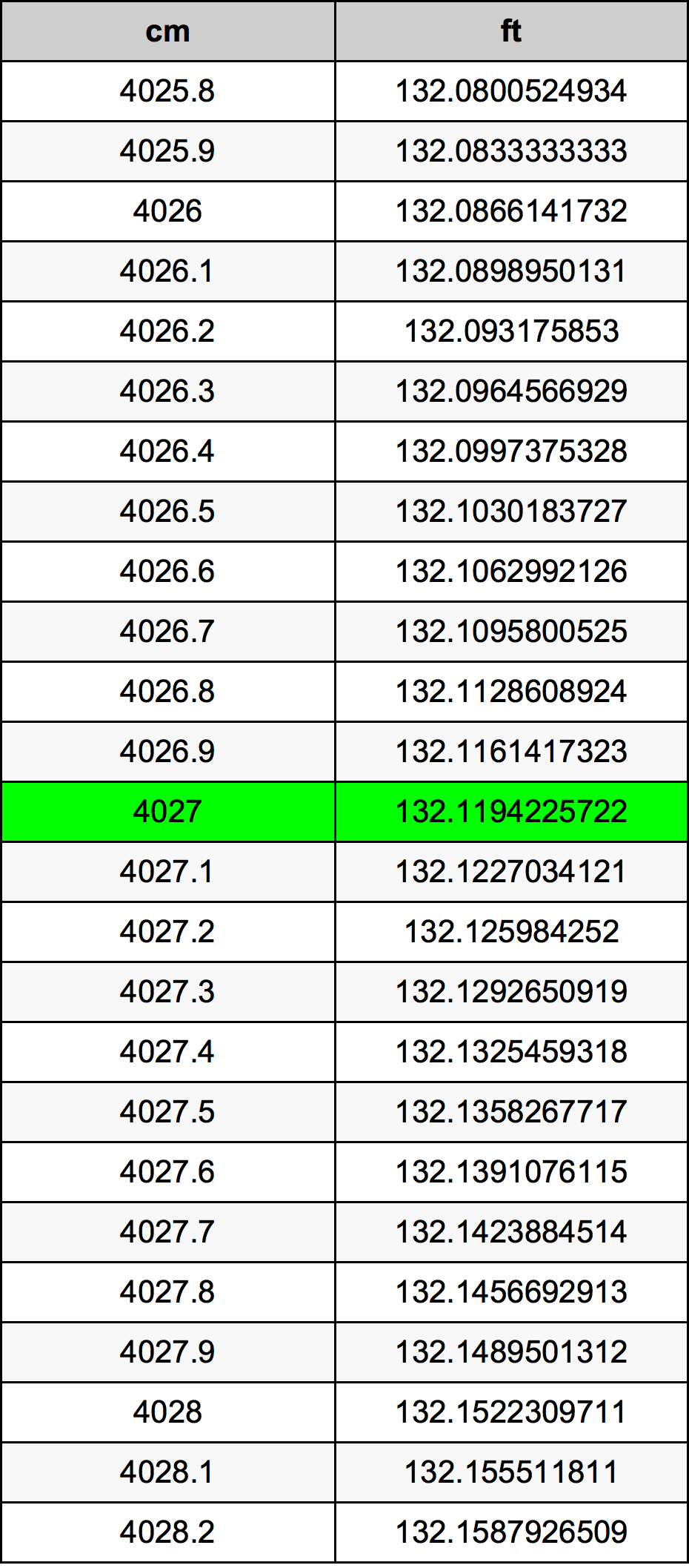 4027 Centimetru tabelul de conversie