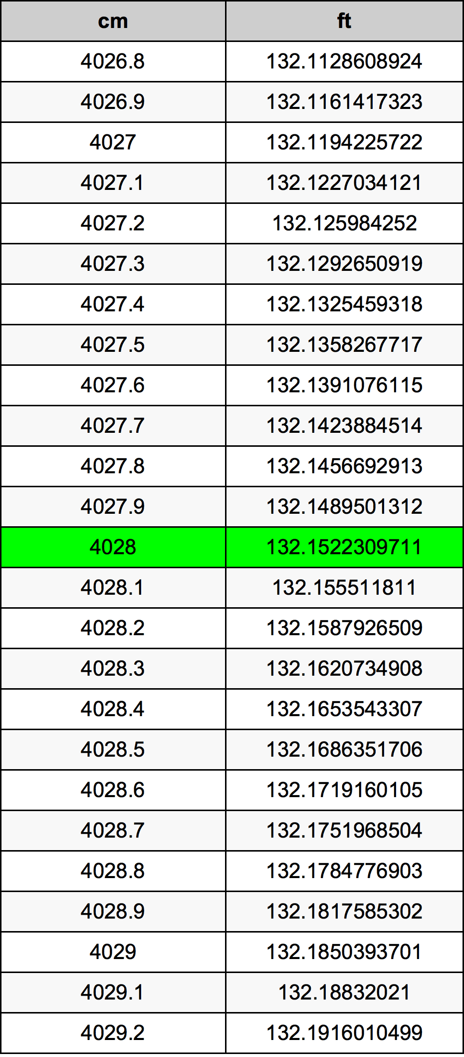 4028 ċentimetru konverżjoni tabella