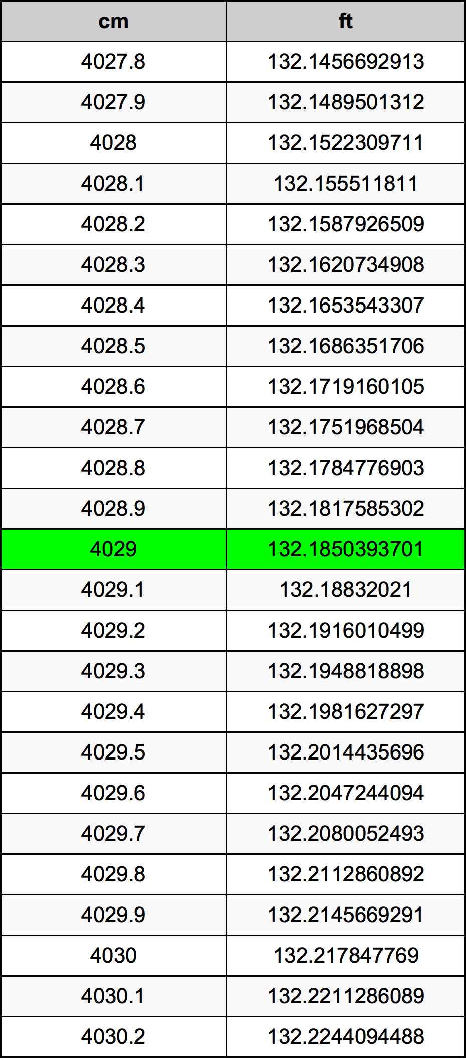 4029 ċentimetru konverżjoni tabella