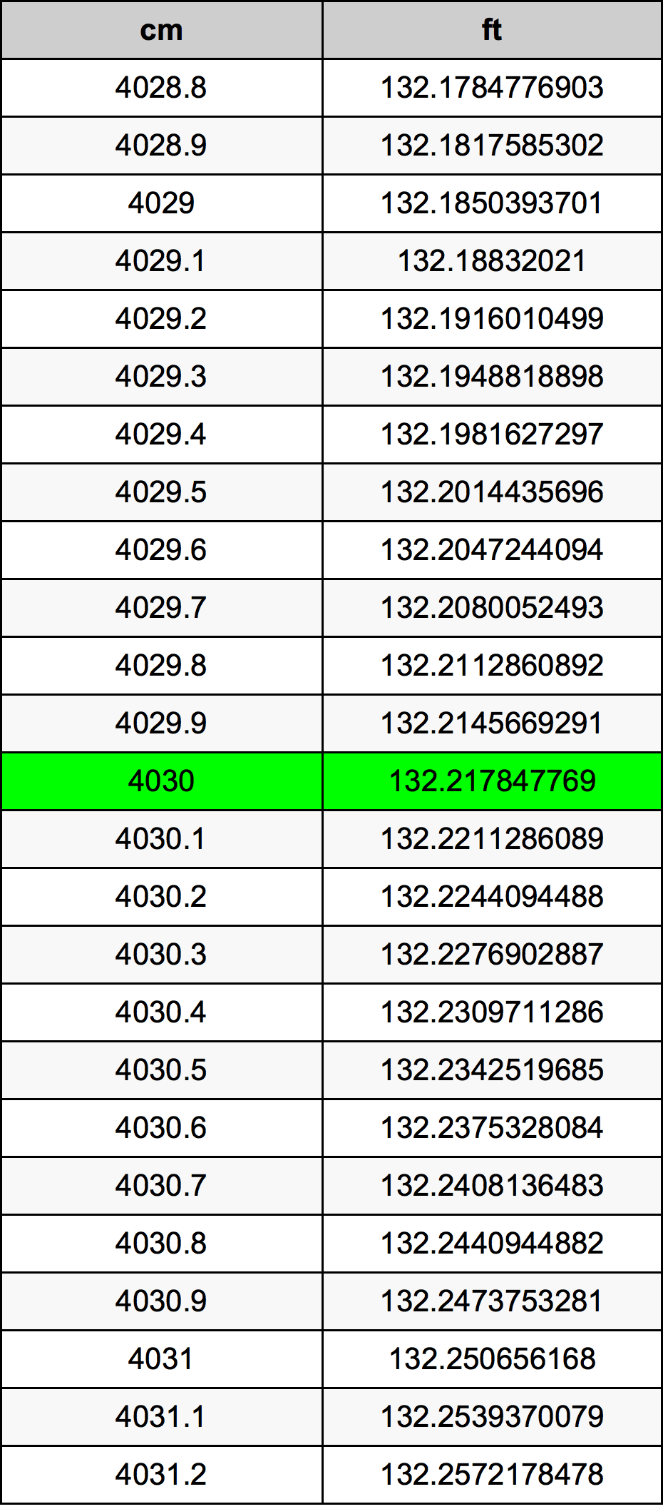 4030 Centimetru tabelul de conversie