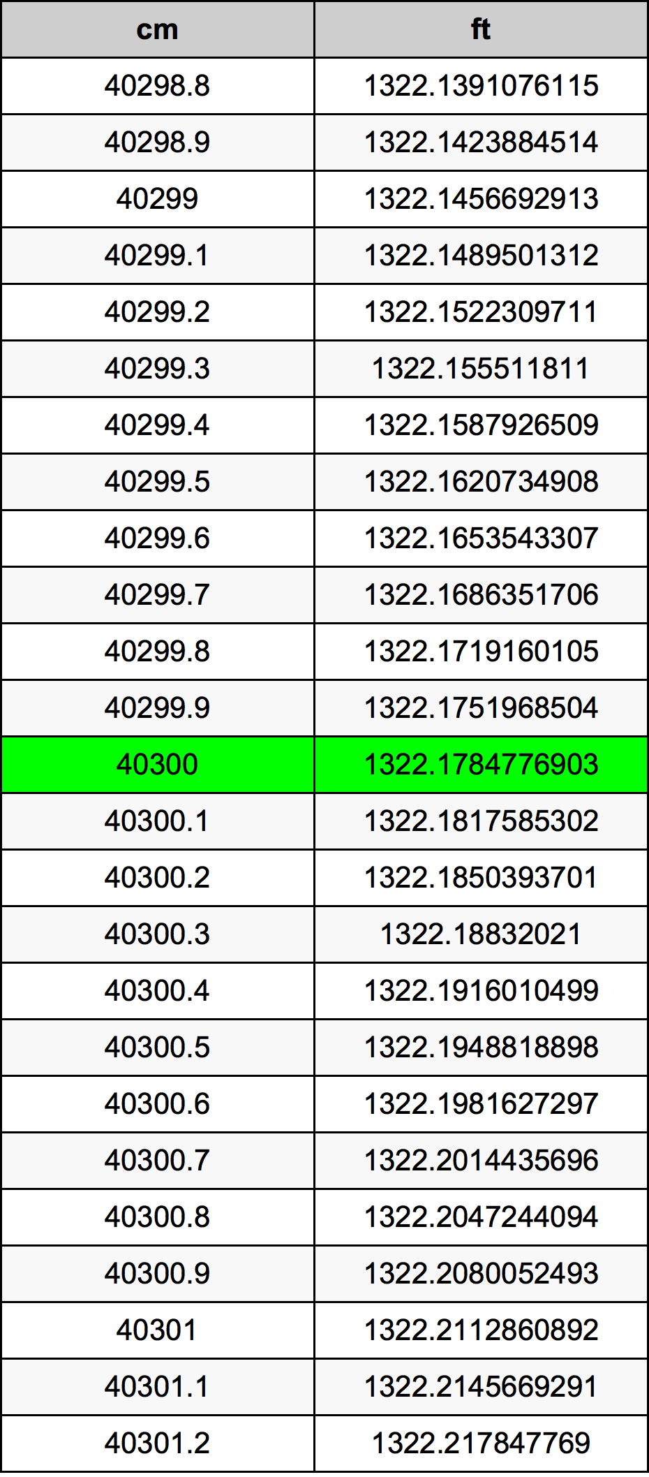 40300 Centimetro tabella di conversione