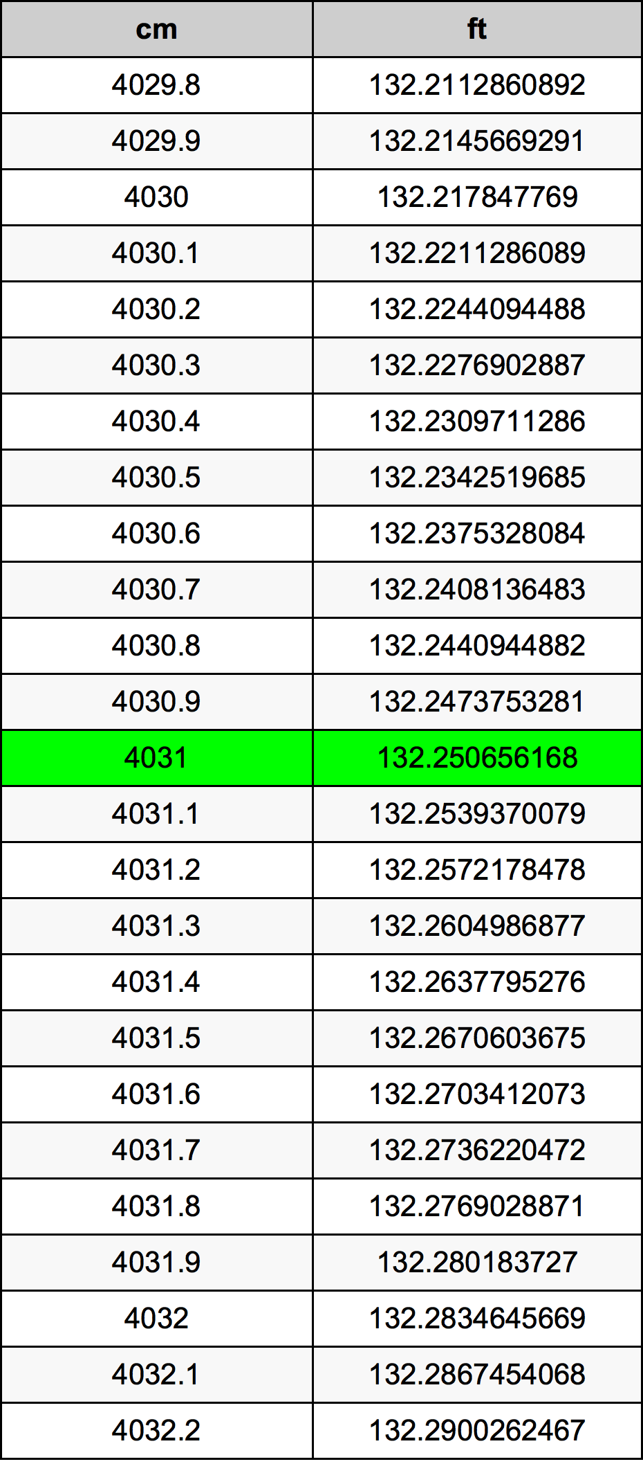 4031 сантиметър Таблица за преобразуване