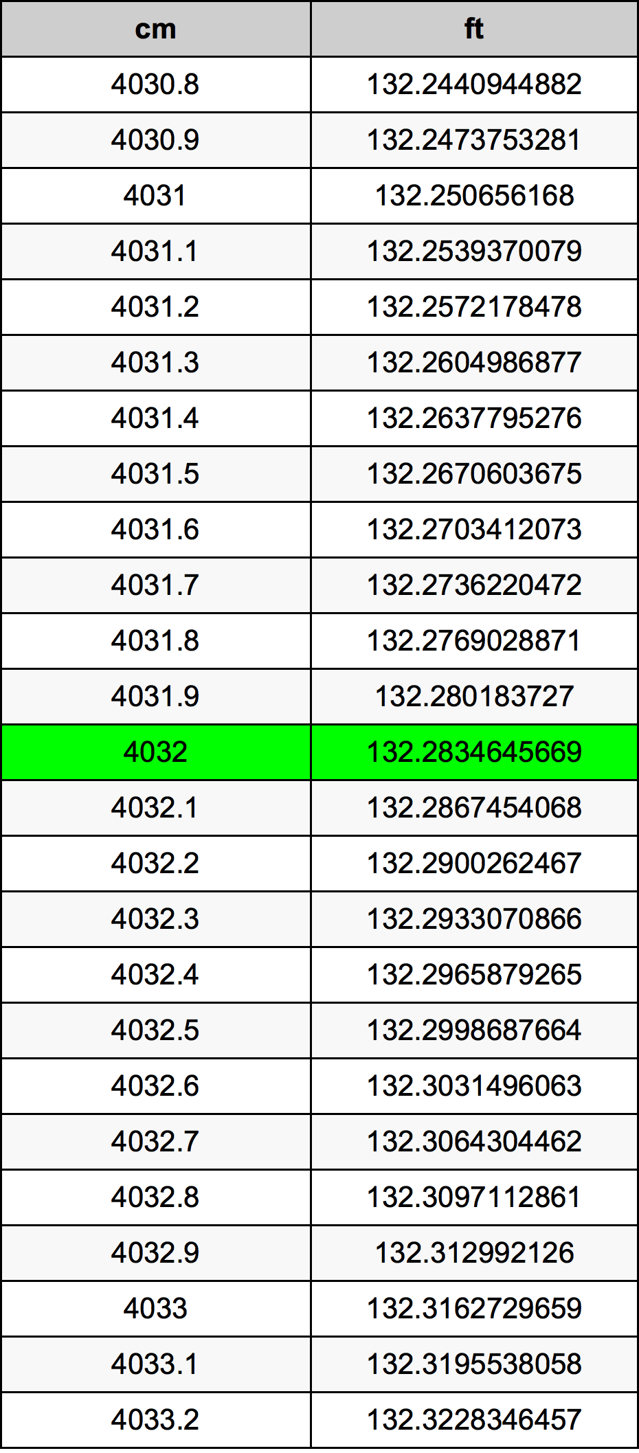 4032 Centímetro tabela de conversão