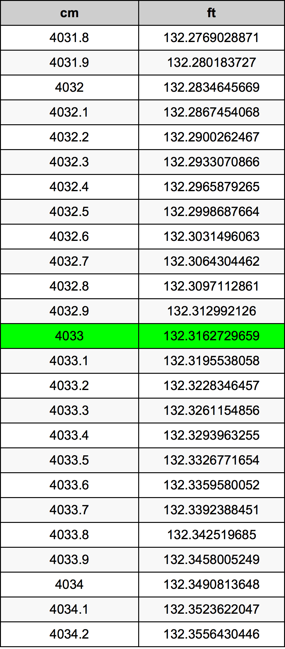 4033 Centimetru tabelul de conversie