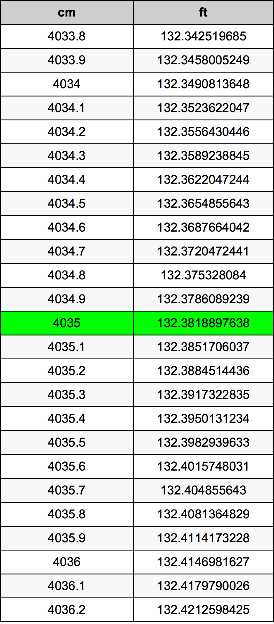 4035 сантиметър Таблица за преобразуване