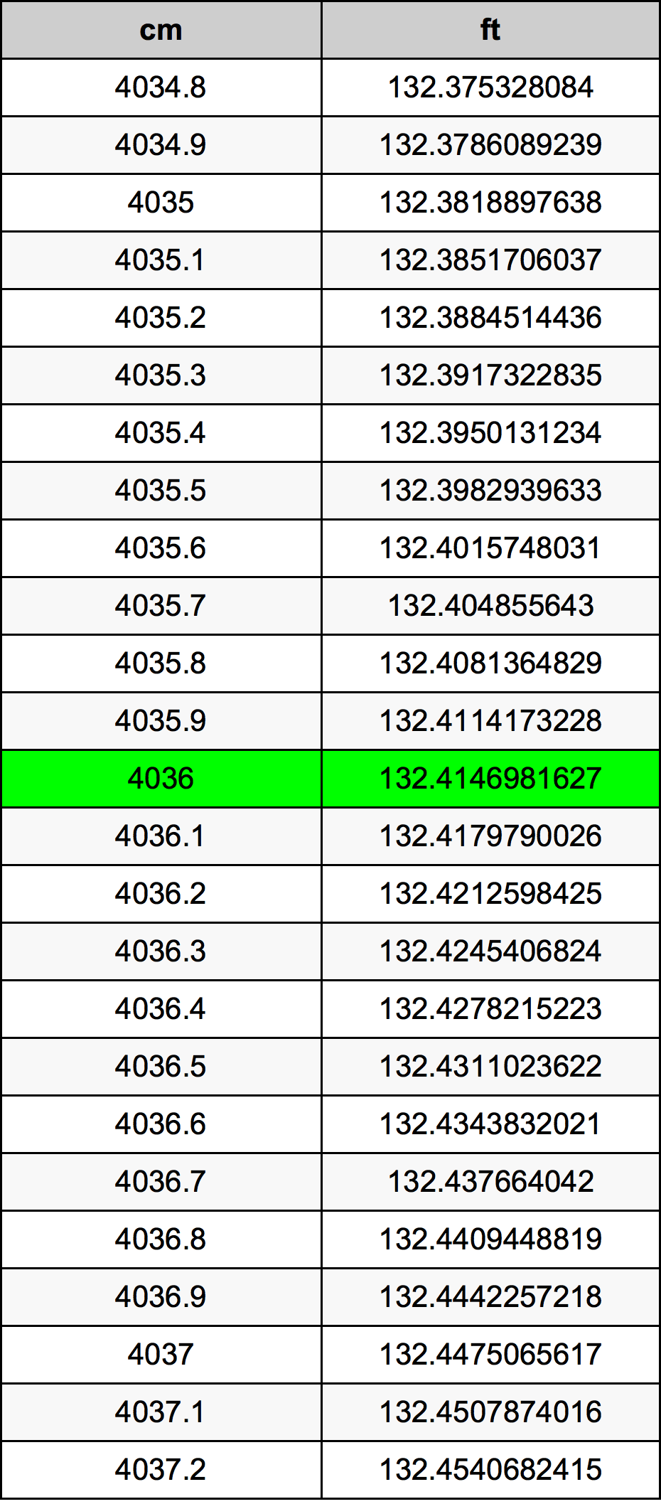 4036 сантиметр Таблиця перетворення