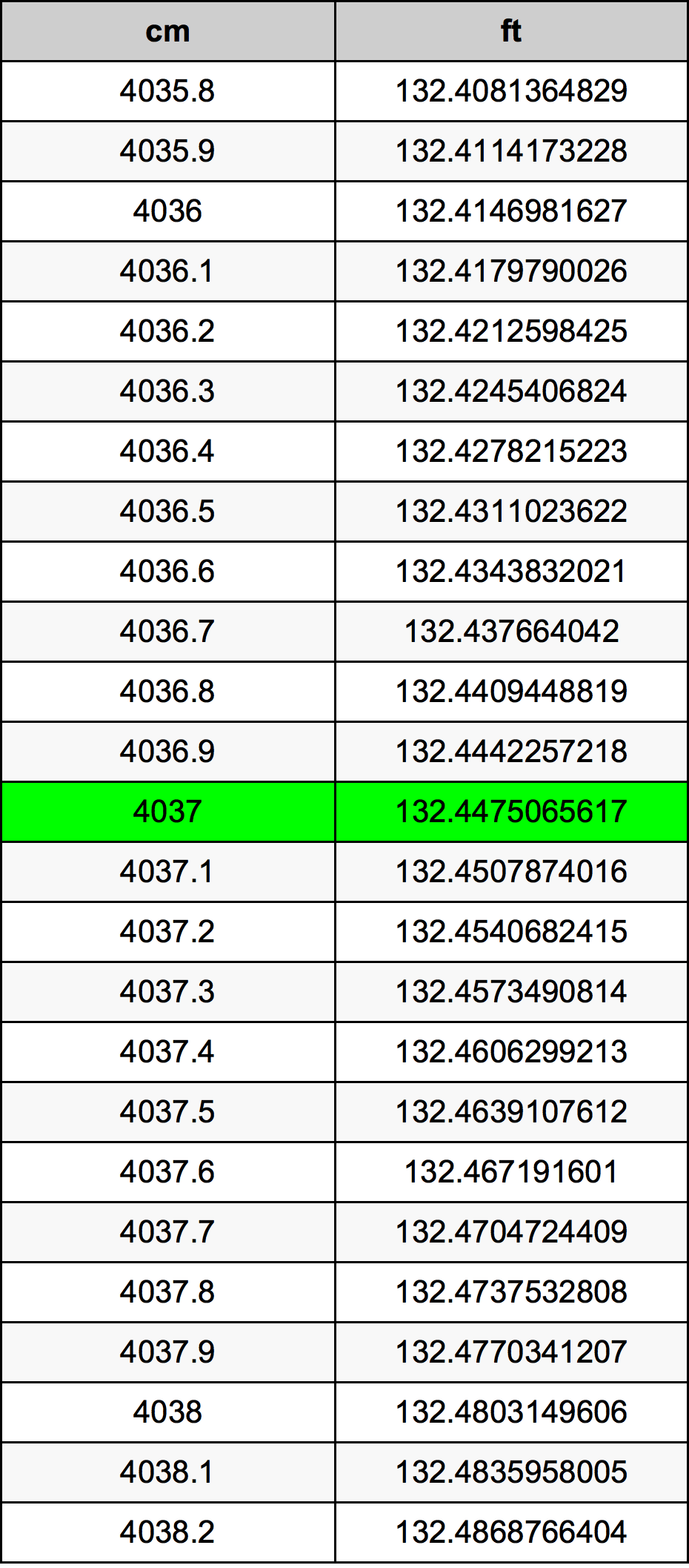 4037 सेंटीमीटर रूपांतरण सारणी
