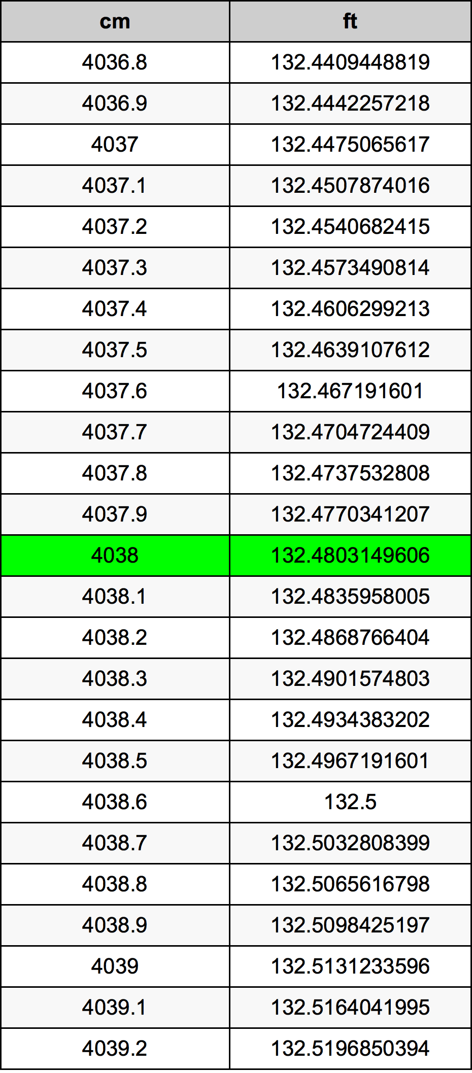 4038 ċentimetru konverżjoni tabella
