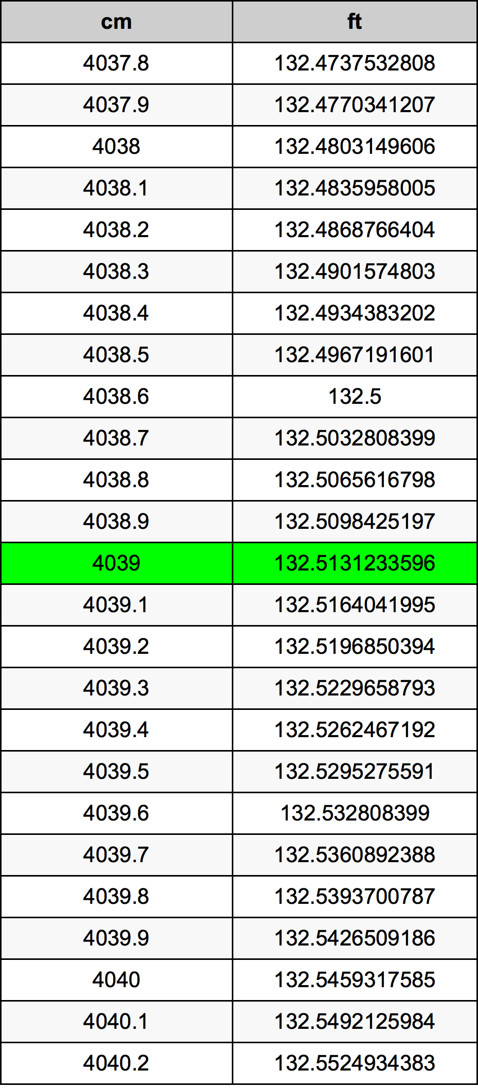 4039 Centimetr převodní tabulka