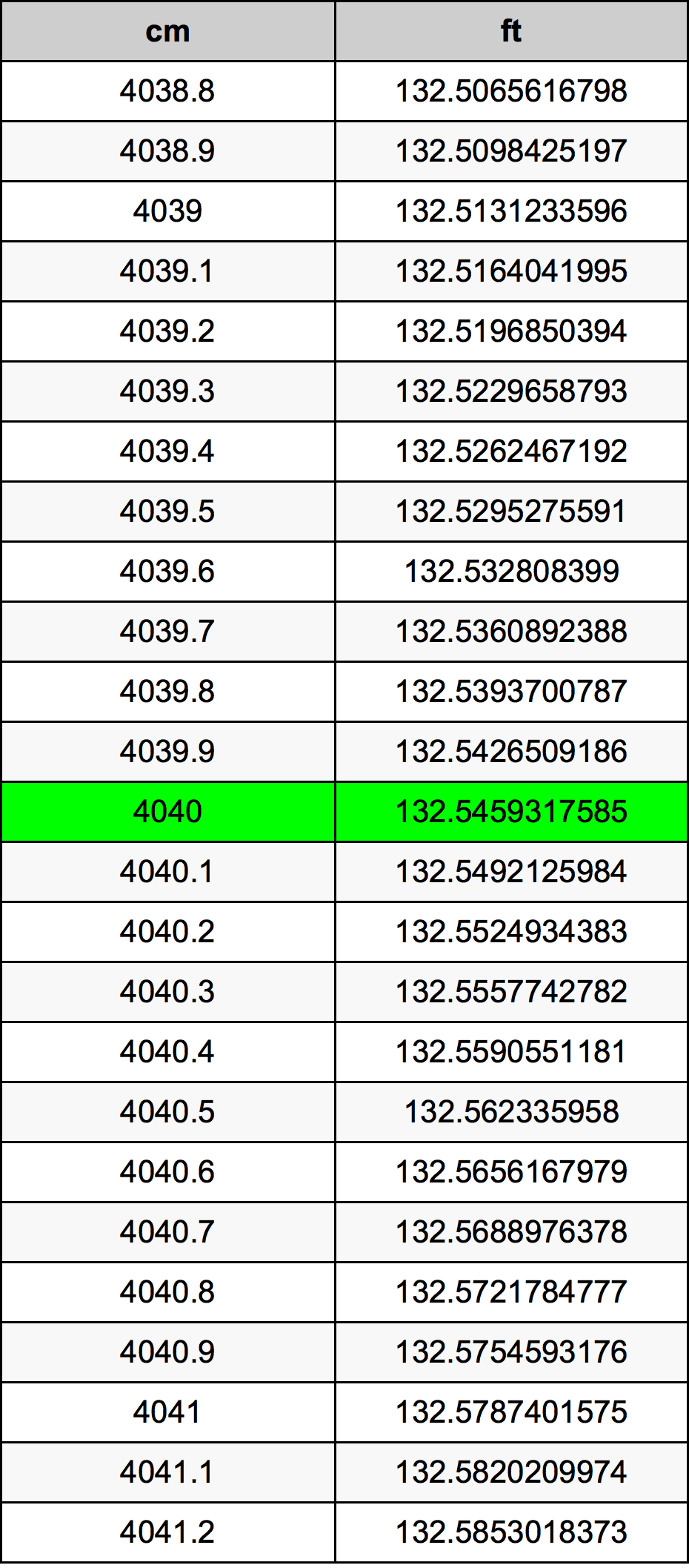 4040 Centimetr převodní tabulka
