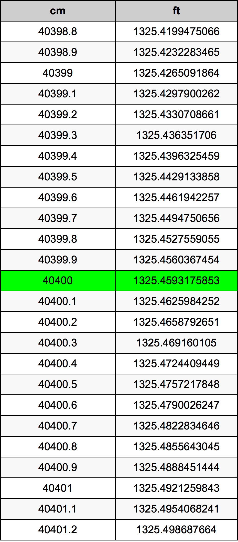 40400 Centiméter átszámítási táblázat