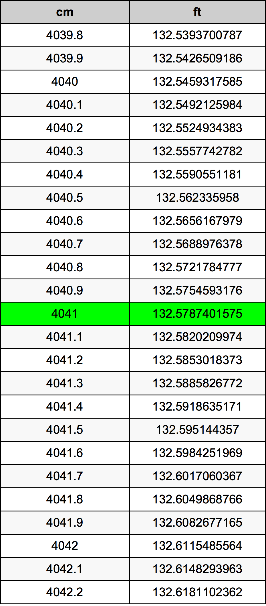 4041 Centimeter prevodná tabuľka