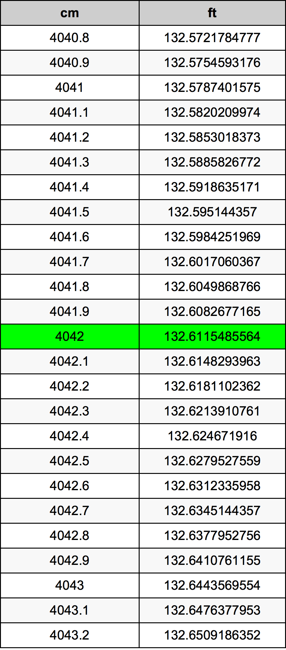 4042 ċentimetru konverżjoni tabella