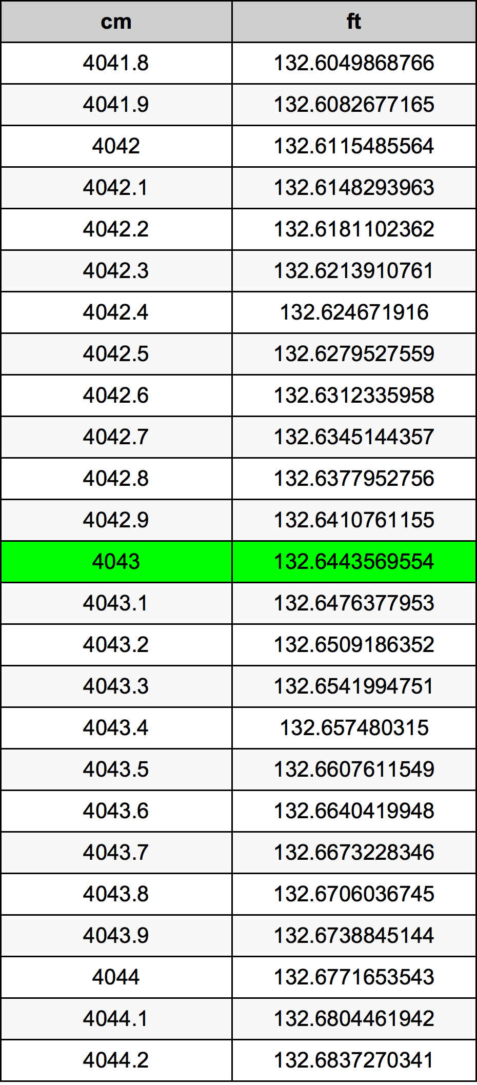 4043 Centimetri Table