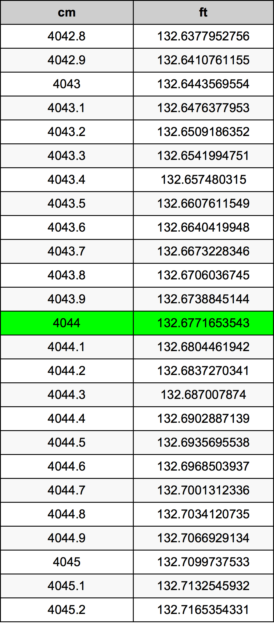 4044 Centimetro tabella di conversione