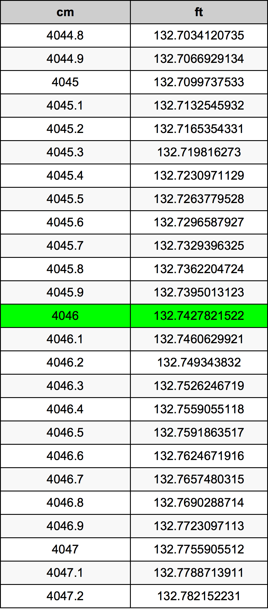 4046 Centimetru tabelul de conversie