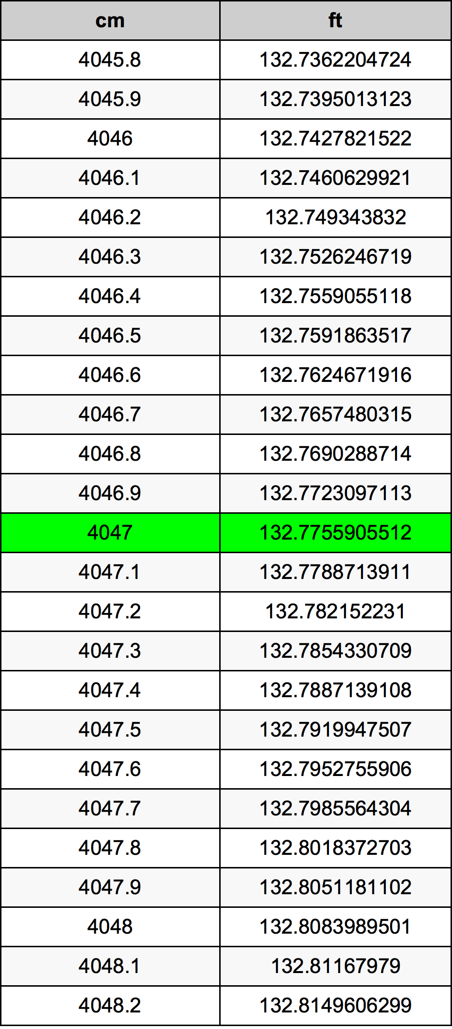 4047 ċentimetru konverżjoni tabella