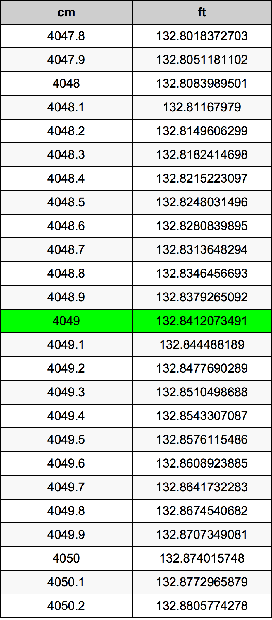 4049 Centimetr převodní tabulka