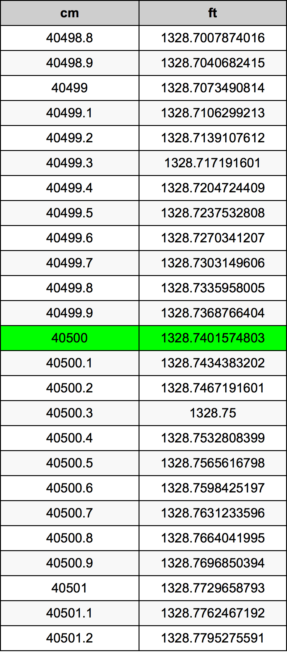 40500 ċentimetru konverżjoni tabella