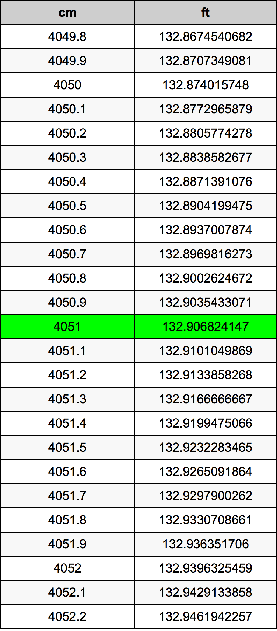 4051 ċentimetru konverżjoni tabella