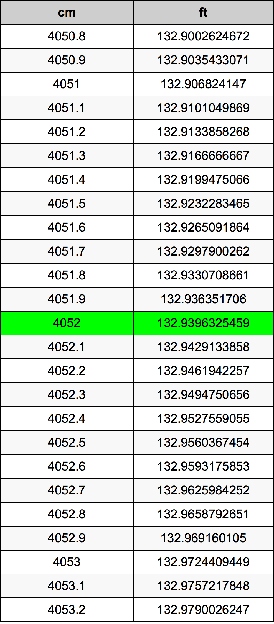 4052 ċentimetru konverżjoni tabella