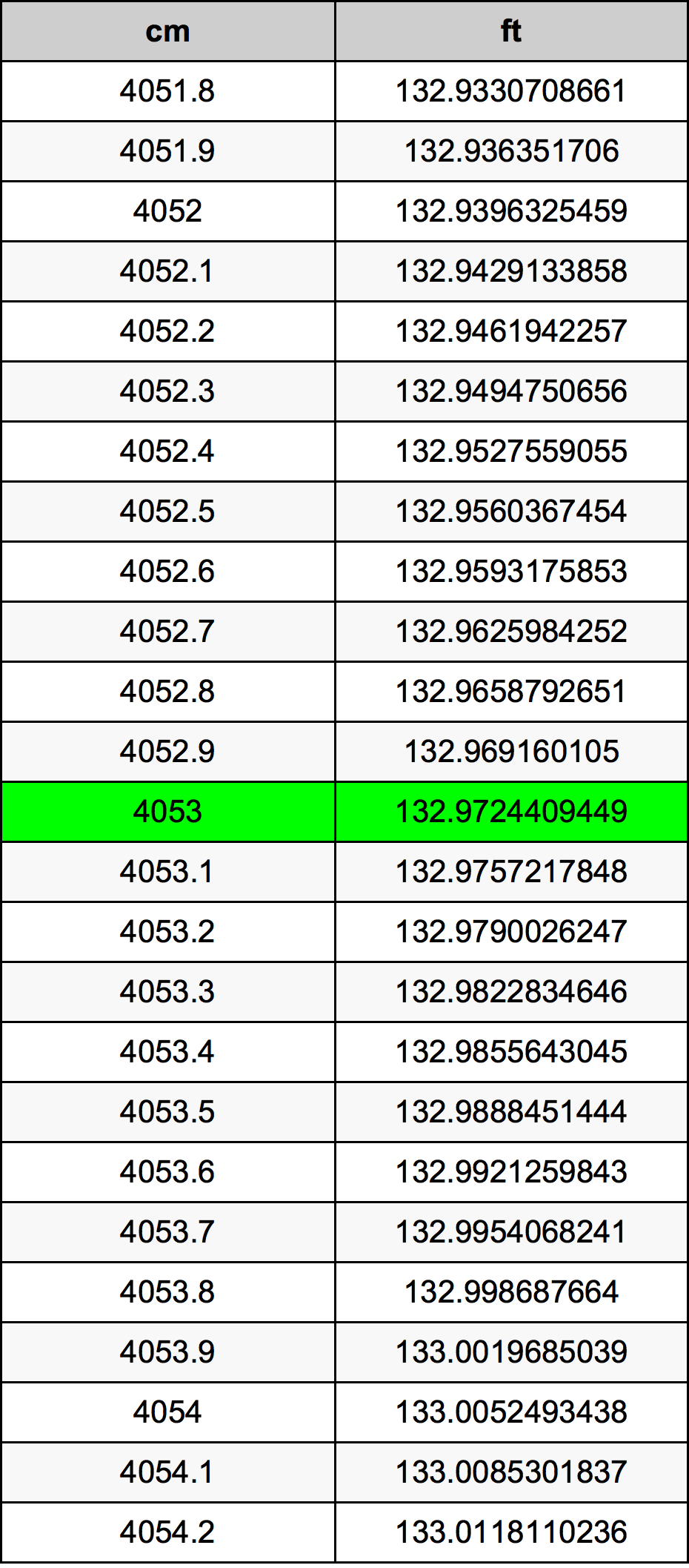 4053 ċentimetru konverżjoni tabella