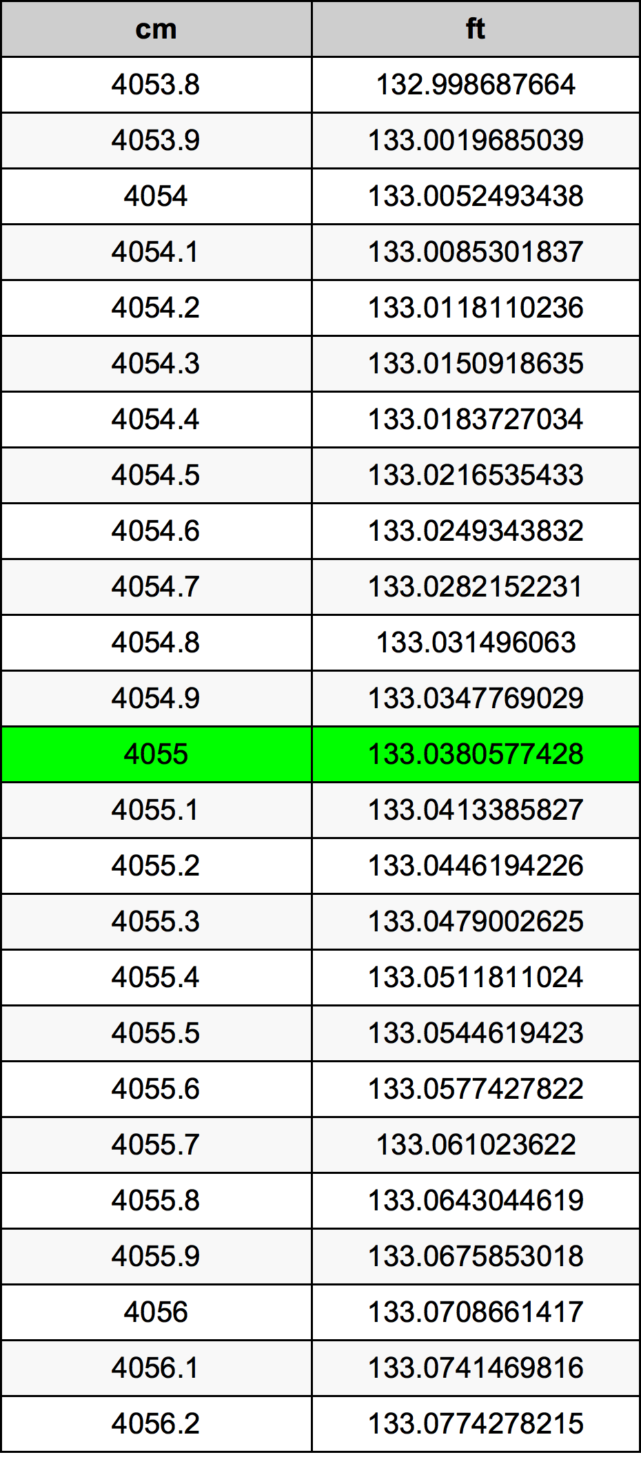 4055 ċentimetru konverżjoni tabella